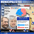France : élections municipales - Graphique Interactif © AFP